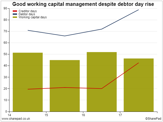 Working Capital